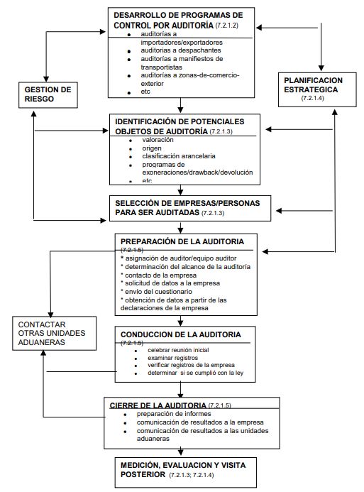 Ejemplo elemental de un proceso de control por auditoría posterior al desaduanamiento