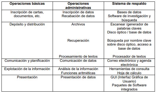 Automatización de la oficina