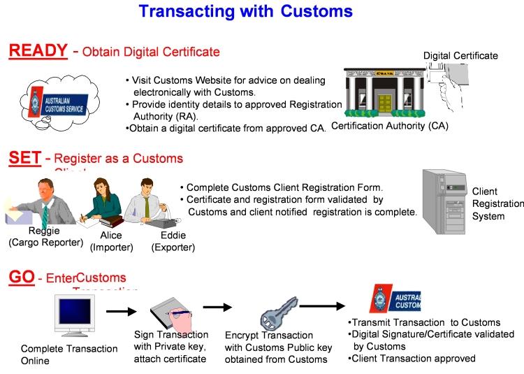 Transaction with customs