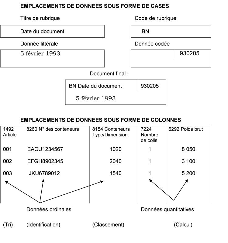Emplacements des données sous forme de cases