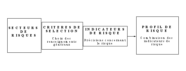 Sélection, établissement de profils et ciblage