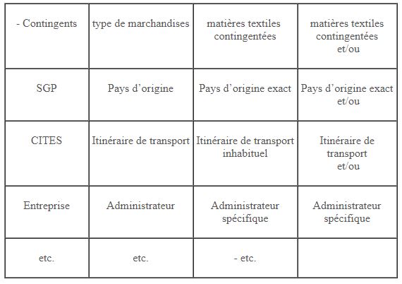 Sélection, établissement de profils et ciblage