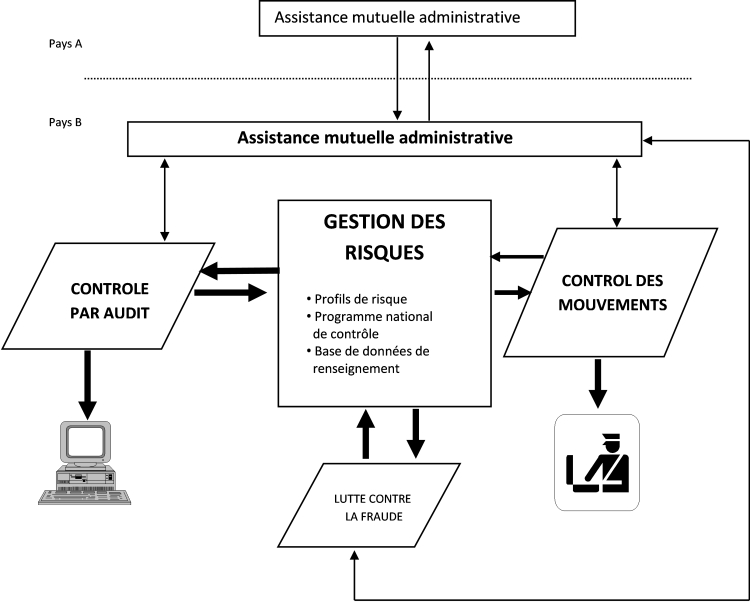 Exemple d’un dispositif complexe de contrôle douanier