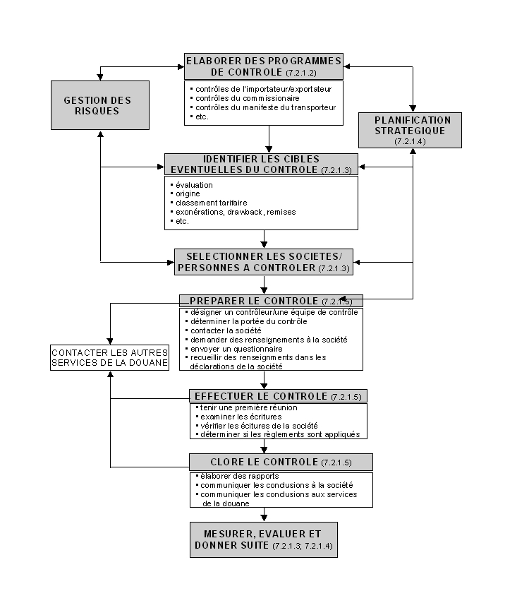 Exemple élémentaire de contrôle a posteriori