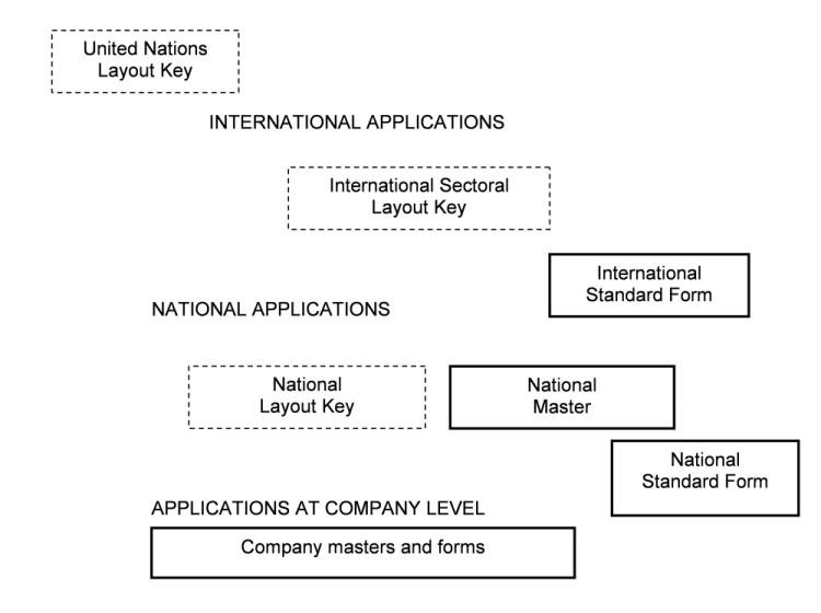 The United Nations System of Aligned Trade Documents