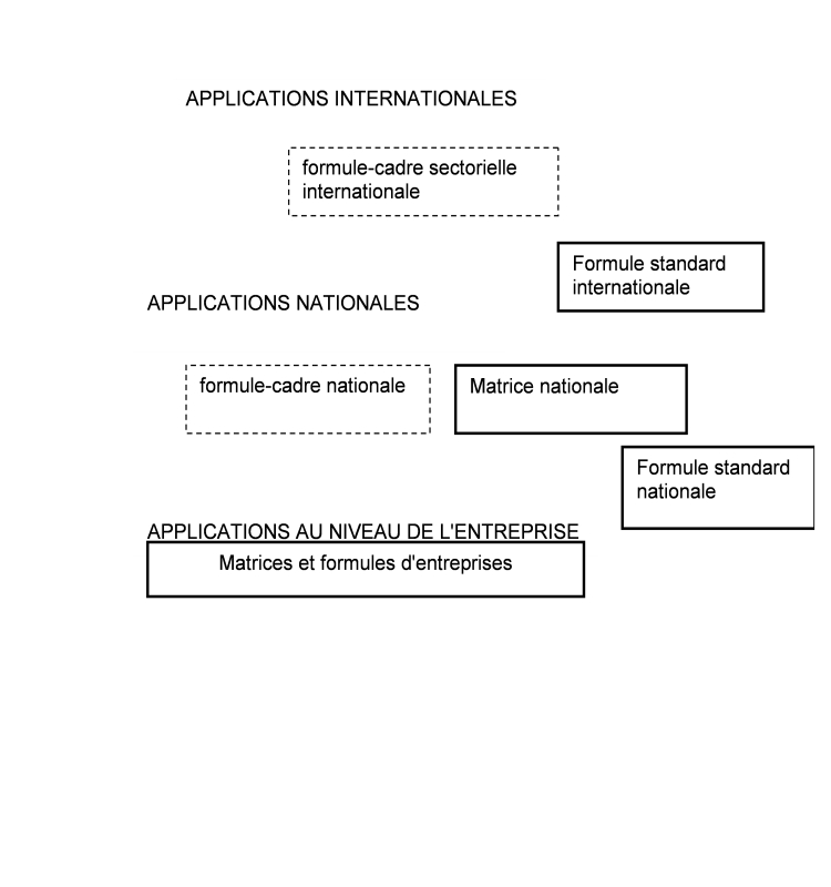  Le système des Nations Unies pour les documents commerciaux alignés