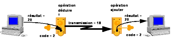 Eléments d’un système utilisant des codes symétriques