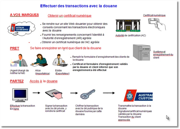 Effectuer des transactions avec la douane