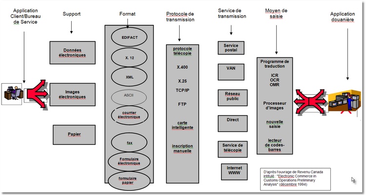 STRUCTURES DE L'INFORMATION ET DES TELECOMMUNICATIONS POUR LE COMMERCE ELECTRONIQUE