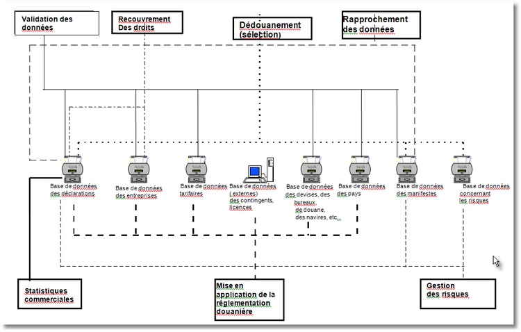 MODÈLE DE PROCÉDURES DOUANIÈRES ET D'EXPLOITATION DES FICHIER