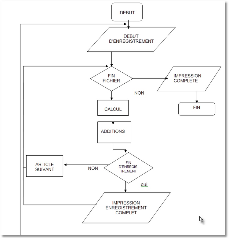 ORGANIGRAMME DE PROGRAMMATION