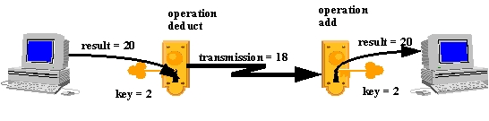 Elements of a system using symmetric keys