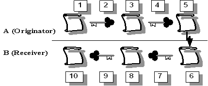Workflow of a public key encryption system