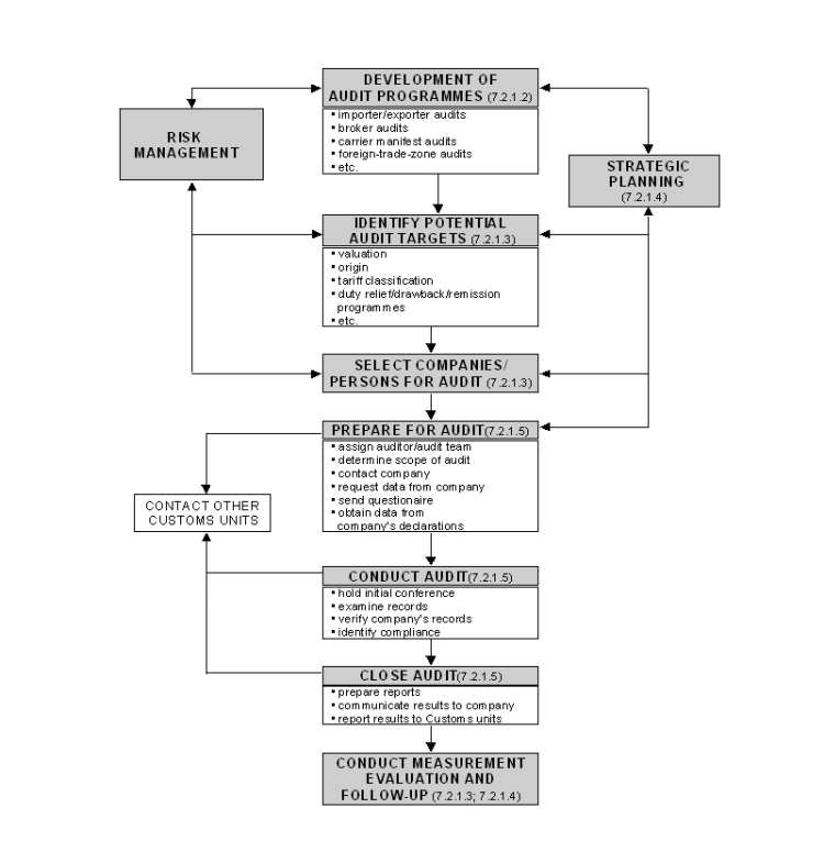 LOW LEVEL SCENARIO OF A POST CLEARANCE AUDIT