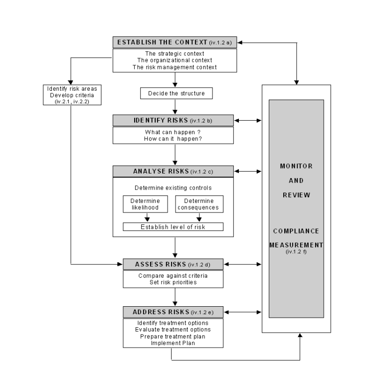 LOW LEVEL OF A RISK MANAGEMENT PROCESS